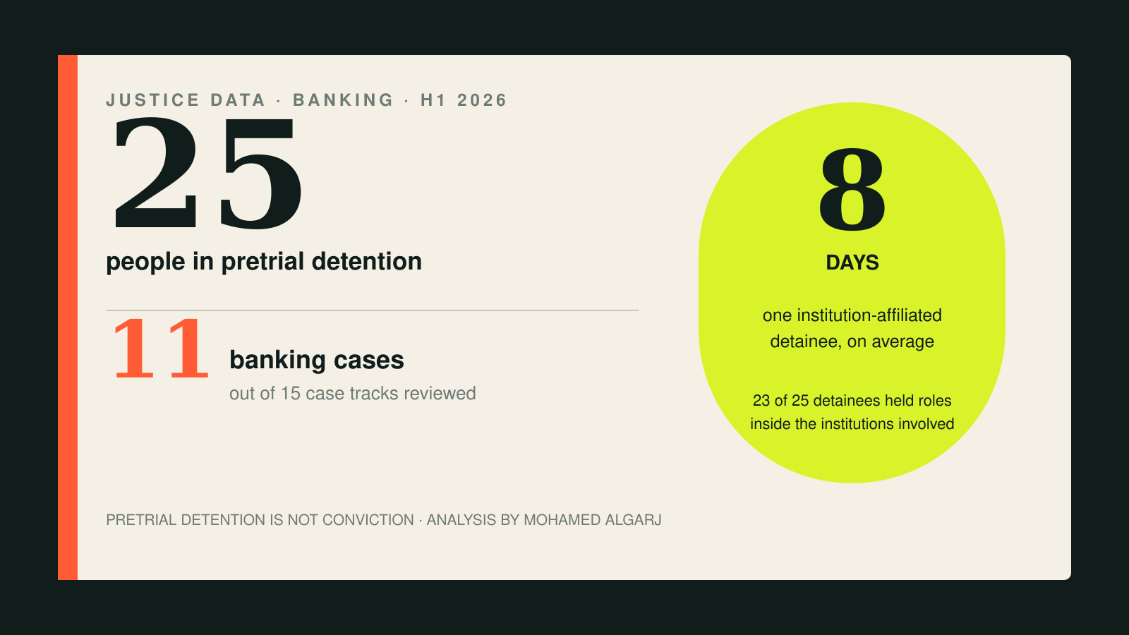 Data graphic showing 25 people in pretrial detention across 11 Libyan banking cases and one institution-affiliated detainee every eight days