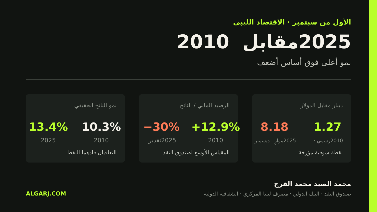 رسم بيانات يقارن اقتصاد ليبيا في 2010 و2025 من حيث النمو والرصيد المالي وسعر الصرف